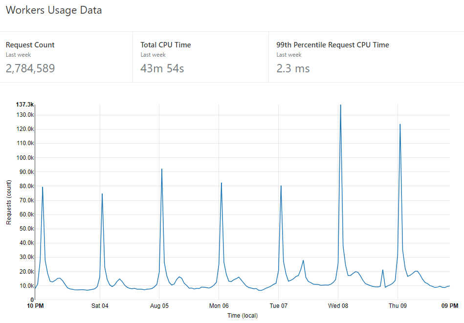 Worker usage for a week after activation